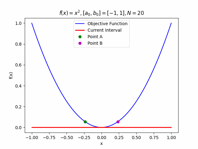 A Fibonacci Fact for Fibonacci Day: 1D Search Methods